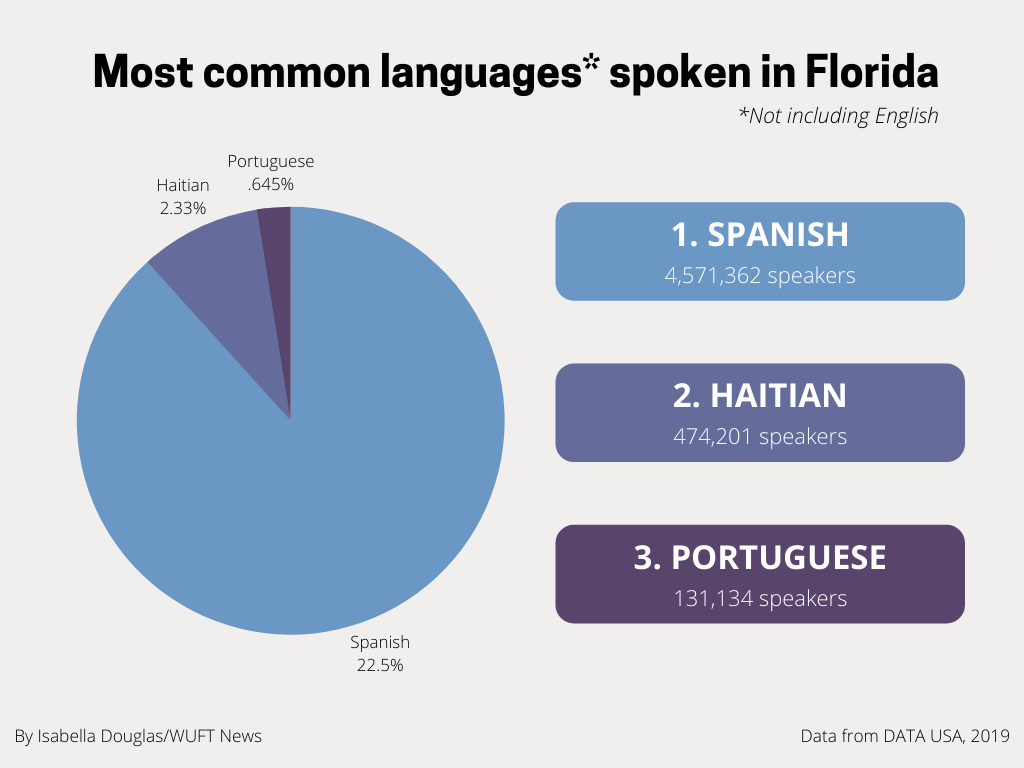 Języki obce na Florydzie